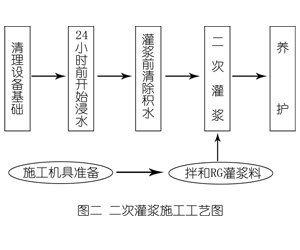 海州灌浆料施工工艺—文字完整版